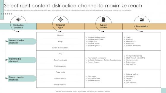 Select Right Content Distribution Channel To Developing And Creating Digital Content Strategy SS V