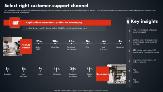 Select Right Customer Support Channel SMS Promotional Tactics Elements PDF