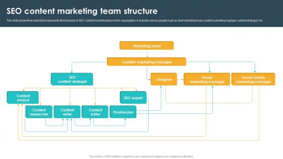 Seo Content Marketing Team Structure Seo Content Plan To Drive Strategy SS V