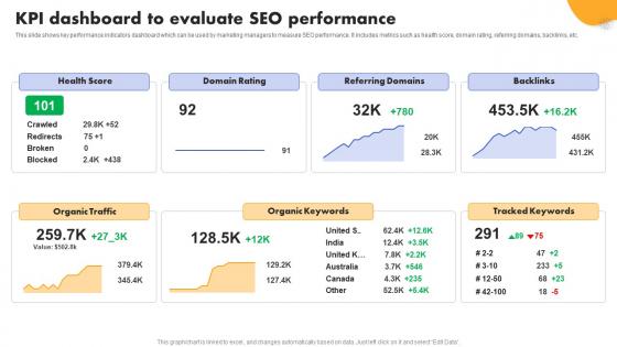 SEO Strategy To Improve KPI Dashboard To Evaluate SEO Performance Strategy SS V