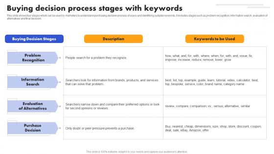 SEO Strategy To Improve ROI Buying Decision Process Stages Strategy SS V