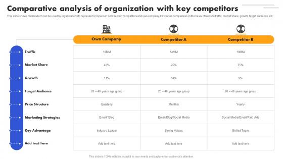 SEO Strategy To Improve ROI Comparative Analysis Of Organization Strategy SS V