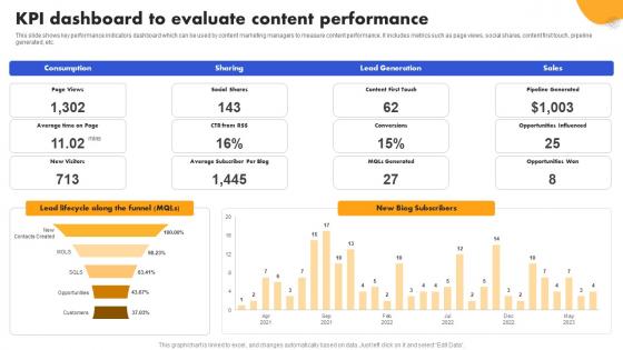 SEO Strategy To Improve ROI KPI Dashboard To Evaluate Content Strategy SS V