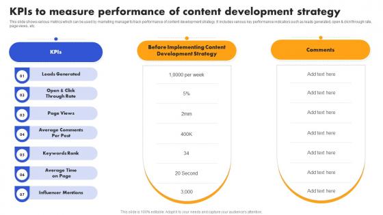 SEO Strategy To Improve ROI Kpis To Measure Performance Of Content Strategy SS V