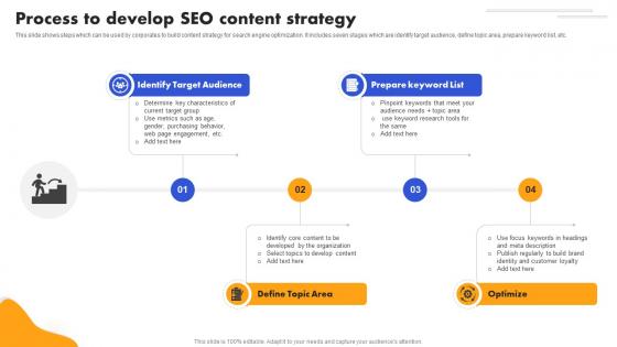 SEO Strategy To Improve ROI Process To Develop SEO Content Strategy SS V