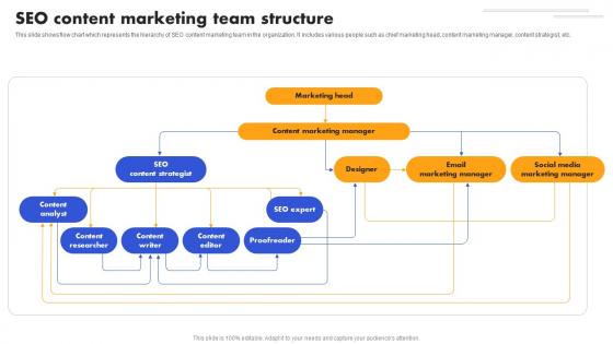 SEO Strategy To Improve SEO Content Marketing Team Structure Strategy SS V