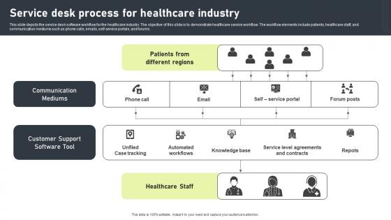 Service Desk Process For Healthcare Industry Background Pdf