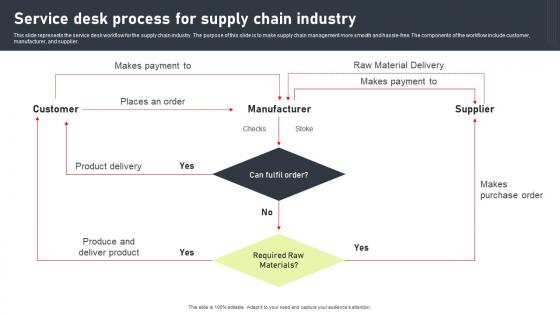 Service Desk Process For Supply Chain Industry Demonstration Pdf