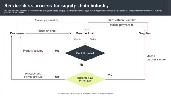 Service Desk Process For Supply Chain Industry Demonstration Pdf Service Desk Process For Supply Chain Industry Demonstration Pdf