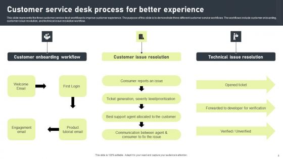 Service Desk Process Ppt Powerpoint Presentation Complete Deck With Slides