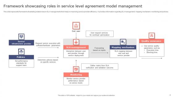Service Level Agreement Model Ppt Powerpoint Presentation Complete Deck With Slides