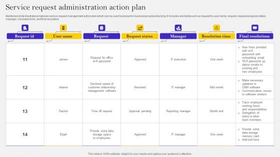 Service Request Administration Action Plan Ppt File Examples Pdf