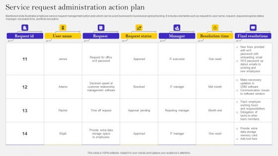 Service Request Administration Action Plan Ppt File Examples Pdf Service Request Administration Action Plan Ppt File Examples Pdf