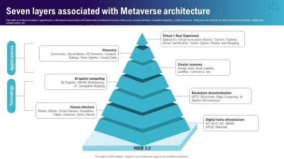 Seven Layers Associated With Metaverse Architecture Continuum Of Technology Revamping Business AI SS V Seven Layers Associated With Metaverse Architecture Continuum Of Technology Revamping Business AI SS V