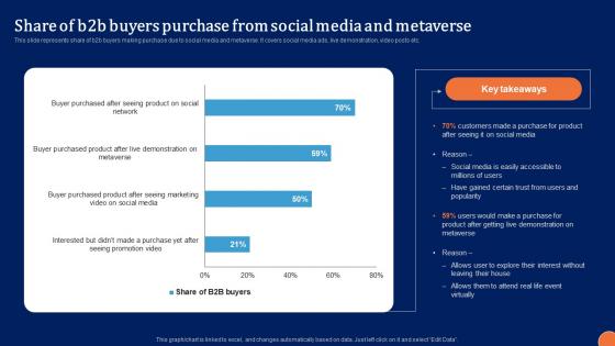 Share Of B2B Buyers Purchase Digital Platform Administration For B2B Ecommerce Diagrams Pdf