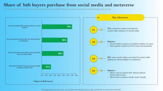 Share Of B2B Buyers Purchase From Social Media And Metaverse B2B Digital Commerce Microsoft Pdf