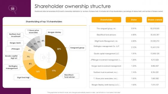 Shareholder Ownership Structure Food And Beverages Company Profile Ppt Example CP SS V