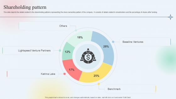 Shareholding Pattern Clothing Subscription Platform Investor Funding Elevator Pitch Deck PPT Presentation