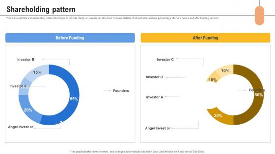 Shareholding Pattern Content Management Platform Investor Funding Elevator Pitch Deck