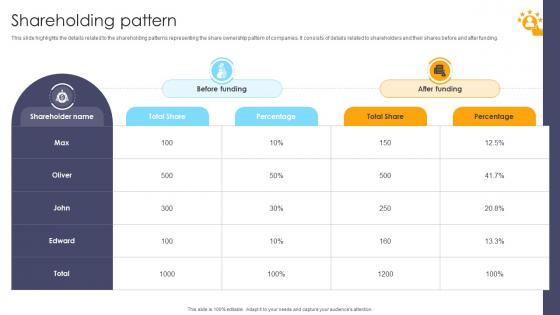 Shareholding Pattern Customer Experience Management Company Investor Funding Elevator Pitch Deck Shareholding Pattern Customer Experience Management Company Investor Funding Elevator Pitch Deck