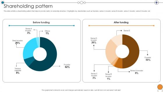 Shareholding Pattern Digital Pharmacy Company Investor Funding Ppt Powerpoint