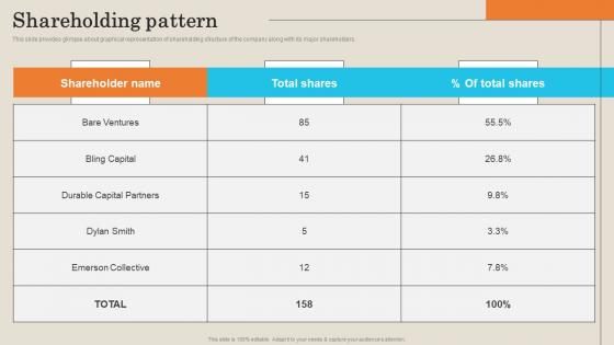 Shareholding Pattern Employee Management Platform Investor Funding Presentation Template Pdf