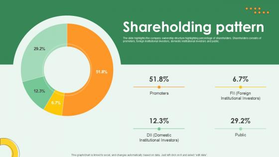 Shareholding Pattern FMCG Products Investor Funding Ppt Example