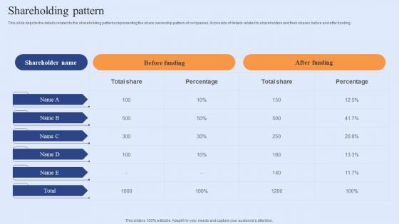 Shareholding Pattern Funding Elevator Pitch Deck For Customer Retention Software Clipart Pdf