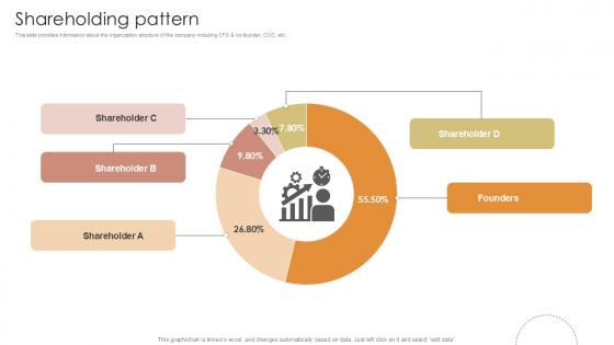 Shareholding Pattern Furniture Manufacturing Firm Investor Funding Ppt Presentation