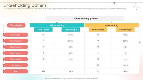 Shareholding Pattern Open Source Solution Investor Funding Elevator Pitch Deck