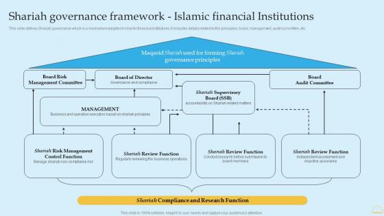 Shariah Governance Framework Islamic Financial In Depth Analysis Of Islamic Banking Formats PDF Shariah Governance Framework Islamic Financial In Depth Analysis Of Islamic Banking Formats PDF