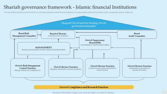 Shariah Governance Framework Islamic Financial In Depth Analysis Of Islamic Banking Formats PDF