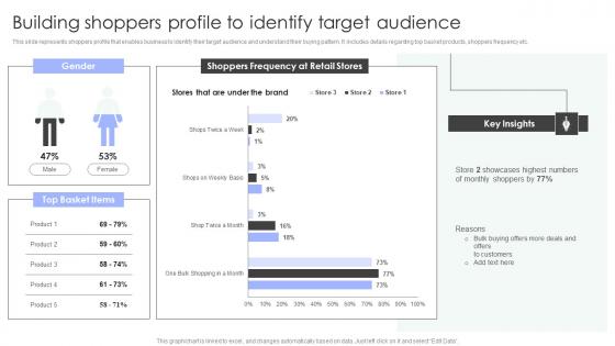 Shopper Marketing Strategy To Enhance Building Shoppers Profile To Identify Target Summary Pdf