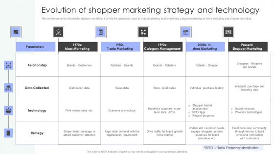 Shopper Marketing Strategy To Enhance Evolution Of Shopper Marketing Strategy Topics Pdf