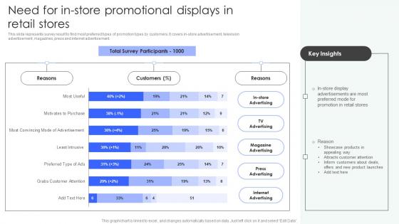 Shopper Marketing Strategy To Enhance Need For In Store Promotional Displays In Retail Stores Rules Pdf