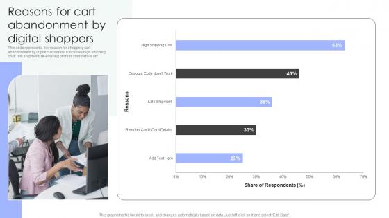 Shopper Marketing Strategy To Enhance Reasons For Cart Abandonment By Digital Summary Pdf