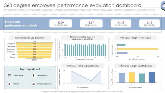 Skill Enhancement Performance 360 Degree Employee Performance Evaluation Dashboard