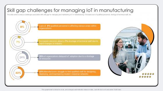 Skill Gap Challenges For Managing Revolutionizing Production IoT Ppt Sample
