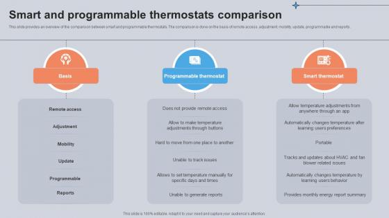 Smart And Programmable Thermostats Comparison Utilizing Smart Appliances IoT SS V Smart And Programmable Thermostats Comparison Utilizing Smart Appliances IoT SS V