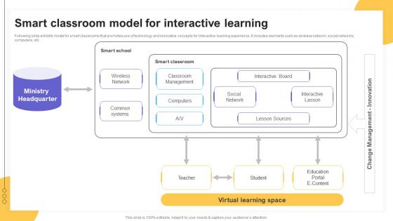 Smart Classroom Model For Interactive Learning Impact Of IoT Technology On Education IoT SS V