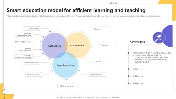 Smart Education Model For Efficient Learning Impact Of IoT Technology On Education IoT SS V