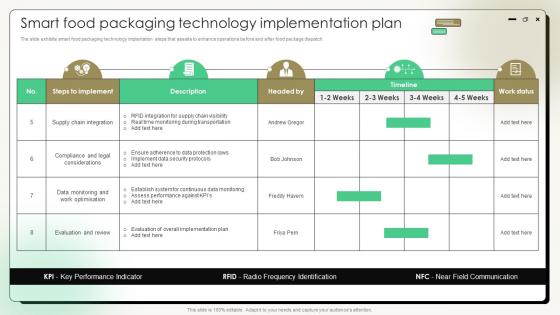 Smart Food Packaging Technology Implementation Plan Comprehensive Guide On Current Strategies Smart Food Packaging Technology Implementation Plan Comprehensive Guide On Current Strategies