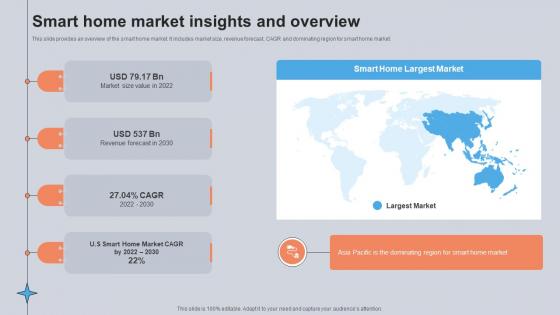 Smart Home Market Insights And Overview Utilizing Smart Appliances IoT SS V Smart Home Market Insights And Overview Utilizing Smart Appliances IoT SS V