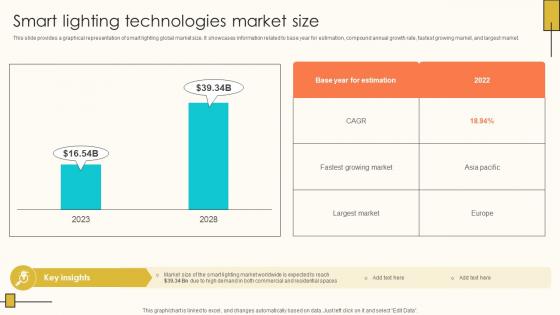 Smart Lighting Technologies Market Size Internet Of Things Solutions To Enhance Energy IoT SS V