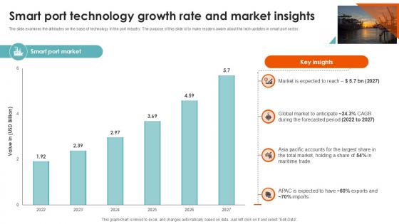Smart Port Technology Growth Port Terminal Industry Ppt Presentation