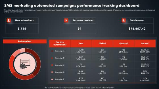 SMS Marketing Automated Campaigns Performance SMS Promotional Tactics Slides PDF