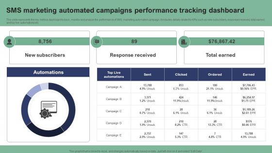 SMS Marketing Automated Campaigns Performance Text Message Marketing Strategies Formats Pdf