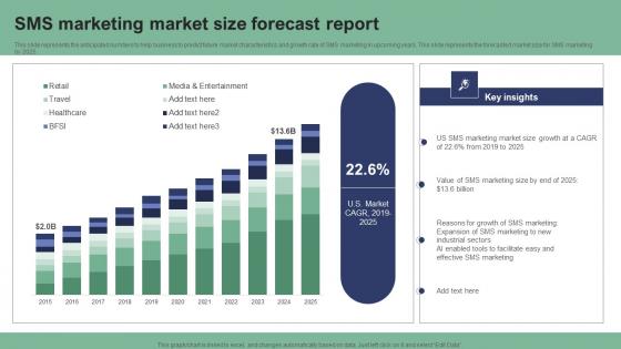 SMS Marketing Market Size Forecast Report Text Message Marketing Strategies Summary Pdf