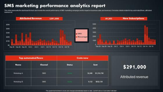 SMS Marketing Performance Analytics Report SMS Promotional Tactics Structure PDF