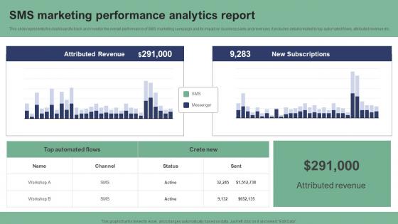 SMS Marketing Performance Analytics Report Text Message Marketing Strategies Structure Pdf